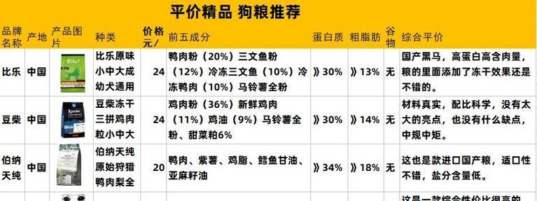 河北的狗粮有哪些牌子？购买河北狗粮需要注意什么？