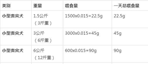 泰迪犬食量多少会导致呕吐？如何调整喂食量？