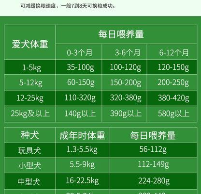 柴犬梳毛专用梳子多少钱？泰迪卷毛狗换粮需要注意什么？