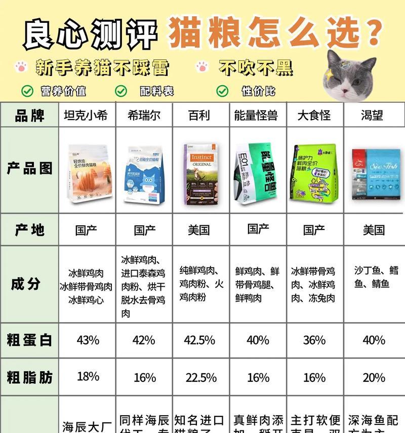 猫偏爱火鸡味猫粮是否正常？背后的原因是什么？