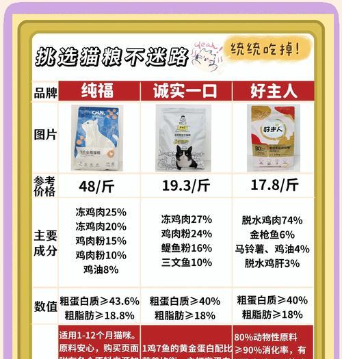 猫粮年底涨价如何应对？如何在预算内为猫咪提供最佳食物？