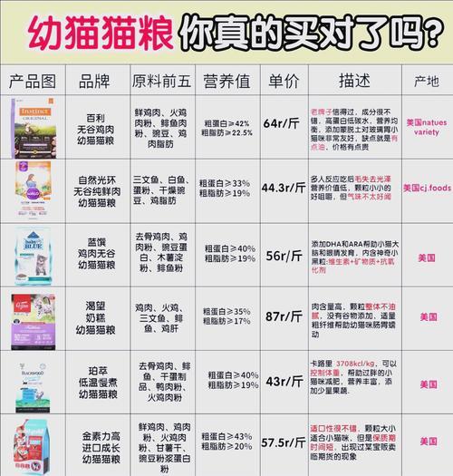 幼猫磨牙期应如何选择猫粮？有哪些推荐？
