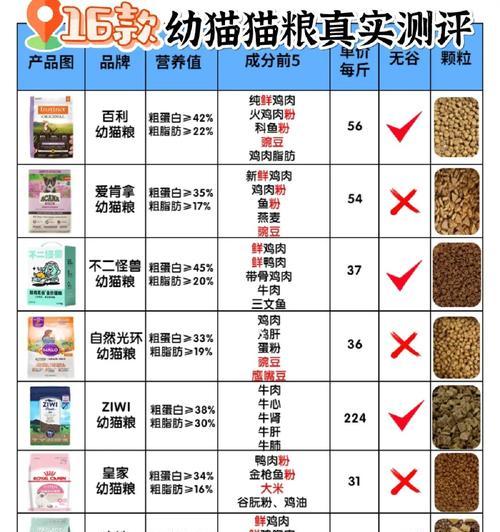 宠仔猫粮与领先猫粮有何不同？它们的主要区别是什么？
