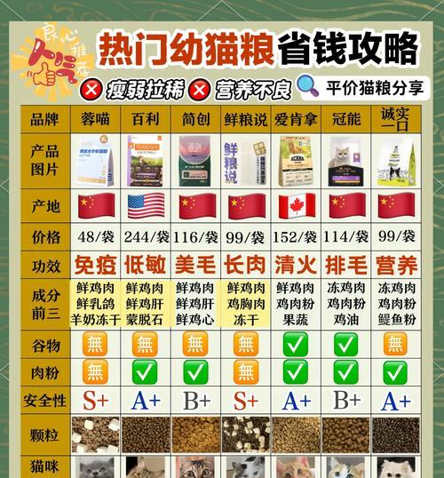 简创猫粮如何购买更划算？怎样挑选到性价比高的简创猫粮？