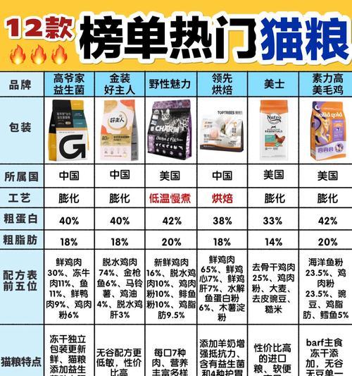 四十多一斤的猫粮有哪些？如何判断猫粮的品质？