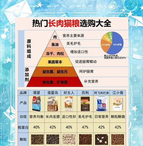 哪种猫粮适合给猫咪增肥？喂食方法是什么？