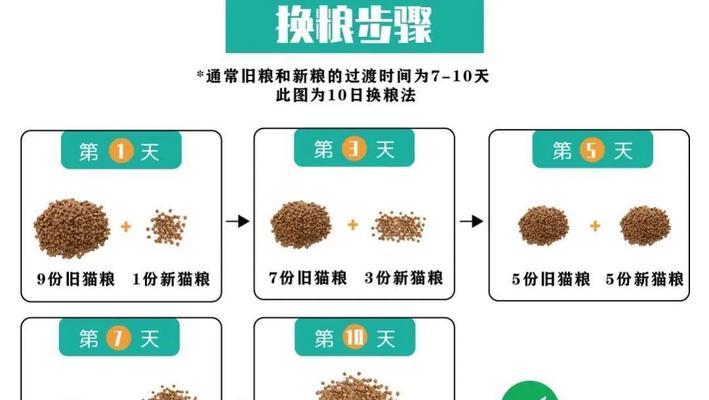 如何制作猫粮代工问题分析图表？需要哪些数据和步骤？