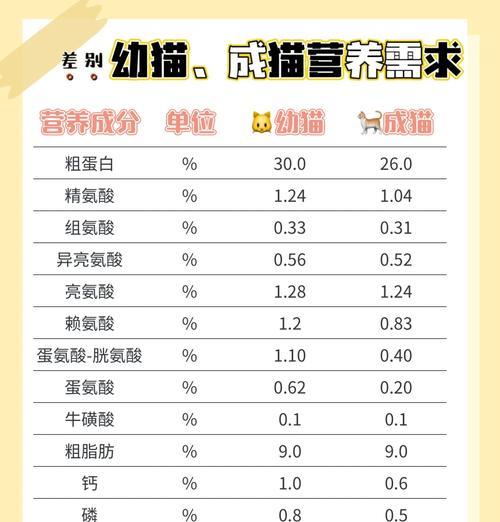 猫的喂粮公式是什么？如何科学喂养猫咪？