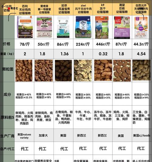 小奶猫的猫粮选择标准是什么？