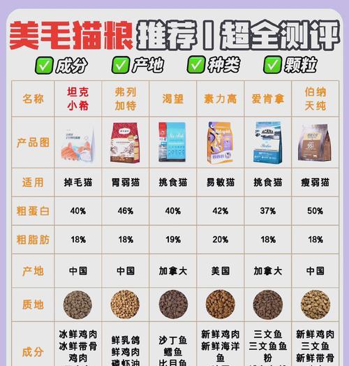 毛猫适合哪种猫粮消化更好？