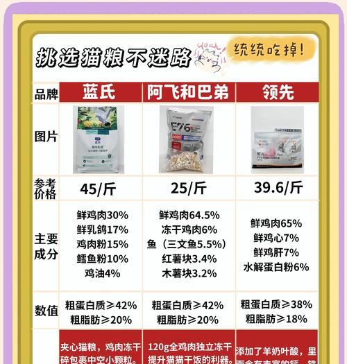 家养猫咪通常吃什么猫粮？如何选择合适的品牌？