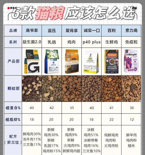 猫粮开封后味道淡如何解决？