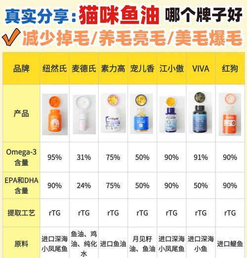猫粮中添加鱼油有什么好处？
