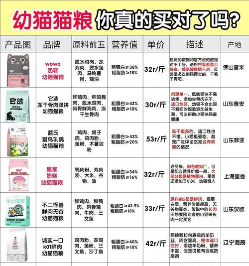 我们应该选择哪种猫粮喂养？