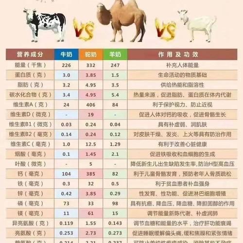 羊驼奶粉的成分和用途是什么？