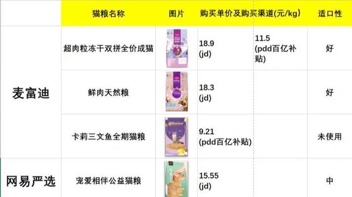 流浪猫偏好猫粮的原因是什么？