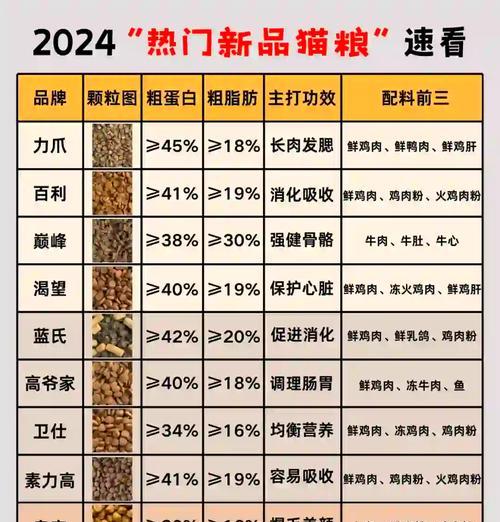 如何选择适合瘦弱掉毛猫咪的猫粮？