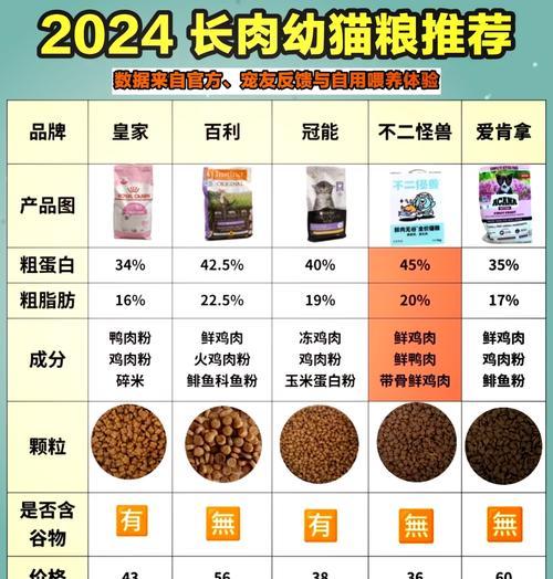 爱吃肉的猫没有猫粮了怎么办？紧急替代方案有哪些？