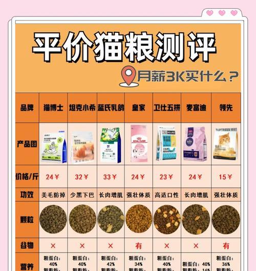 平民猫粮的选择方法是什么？如何挑选性价比高的猫粮？