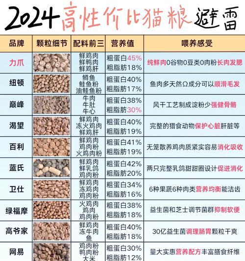 平民猫粮的选择方法是什么？如何挑选性价比高的猫粮？