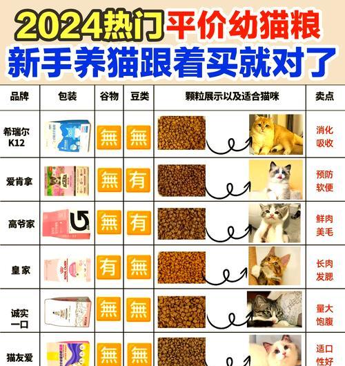 聪明粘人的小猫适合哪种猫粮？如何挑选？