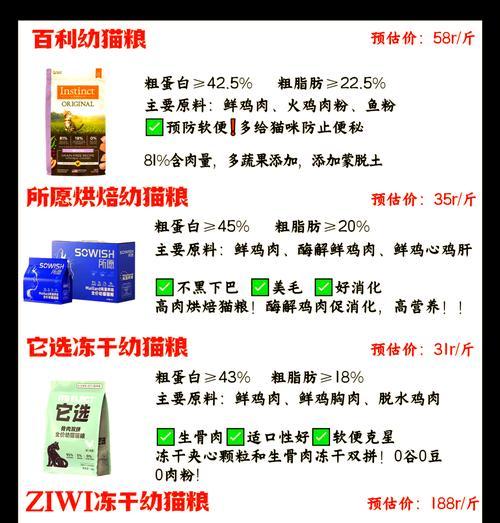幼猫拌粮选什么牌子好？推荐哪些适合幼猫的猫粮品牌？
