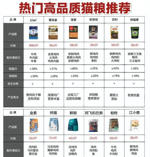 如何选择适合猫咪的猫粮？