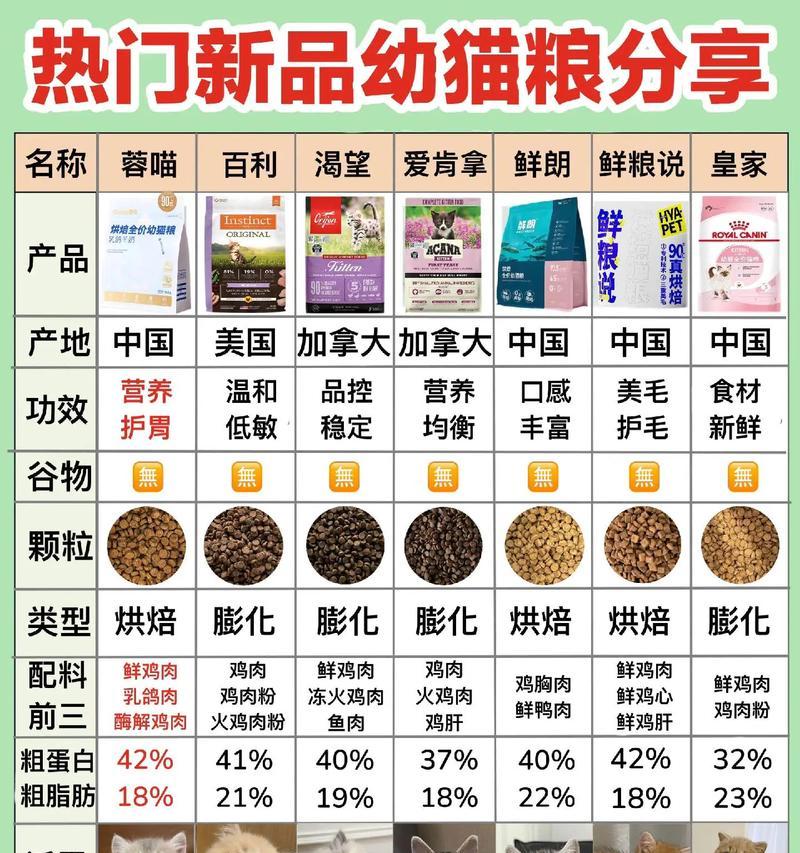 幼猫应选择哪种类型的猫粮？