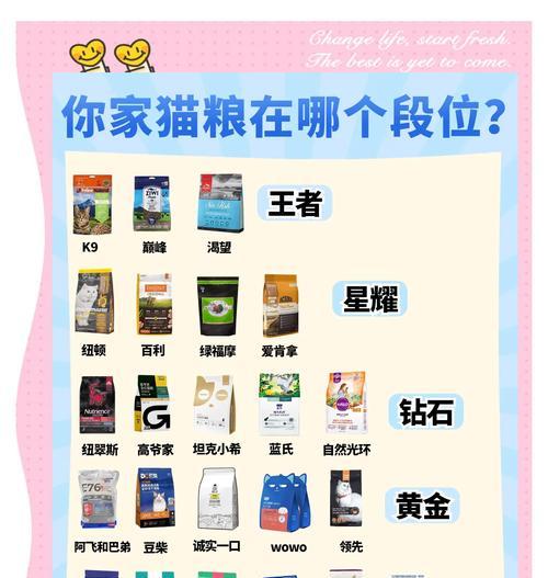 如何选择适合altast高的猫粮？