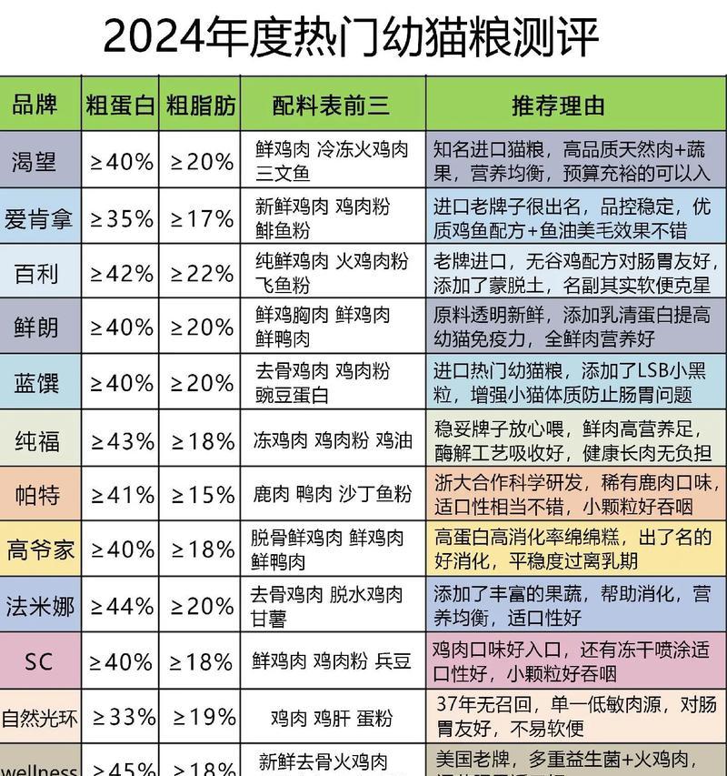 四个月大的猫咪适合哪种猫粮？选择标准是什么？