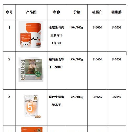 什么猫粮猫吃了不会过敏？如何选择低过敏性猫粮？
