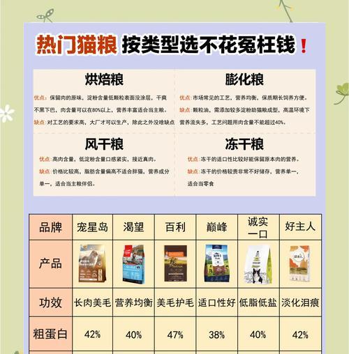 猫咪适合什么牌子的猫粮？如何选择适合猫咪的猫粮品牌？