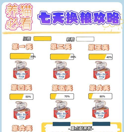 如何安全地给猫试吃新猫粮？试吃过程中应注意什么？