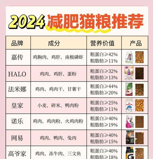 猫粮太油怎么办？如何选择低油脂猫粮？