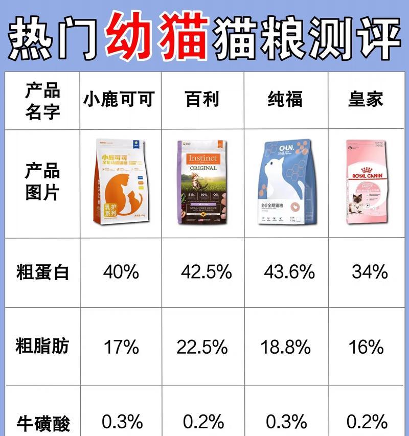 猫才满月能吃什么猫粮？如何选择合适的幼猫粮？