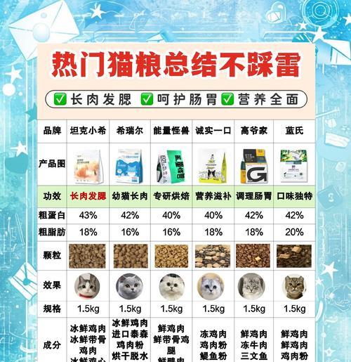 小猫肝损伤应该吃什么猫粮？如何选择合适的猫粮？