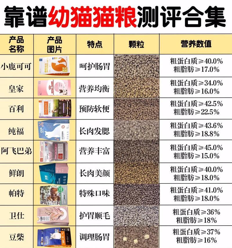 宠养家庭选择猫粮的标准是什么？哪种猫粮更适合家庭饲养？