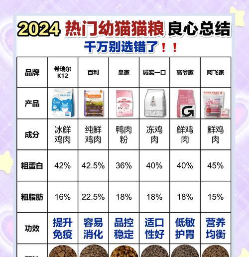 什么幼猫粮盐分少？低盐分猫粮的好处是什么？