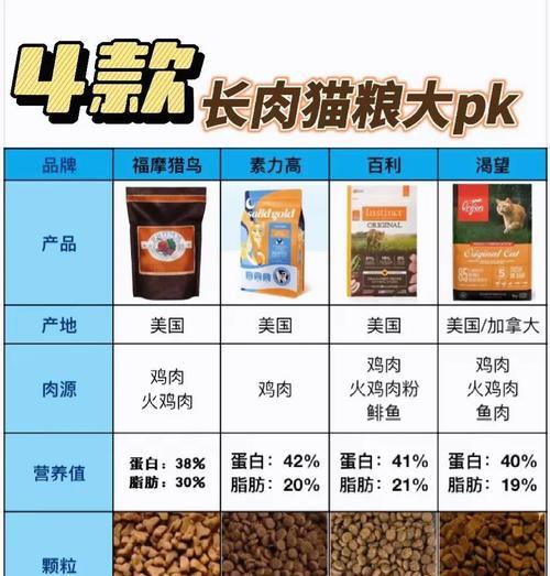 哪种猫粮能让猫咪快速长壮？