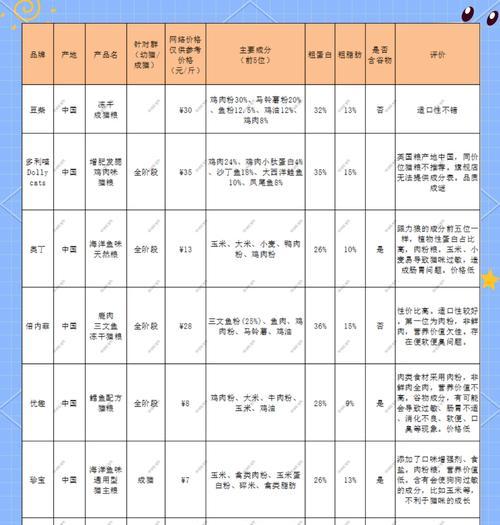 什么猫粮猫咪长的快一点？如何选择适合的猫粮？