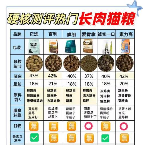 肥胖猫咪适合哪种猫粮？如何选择健康又营养的猫粮？