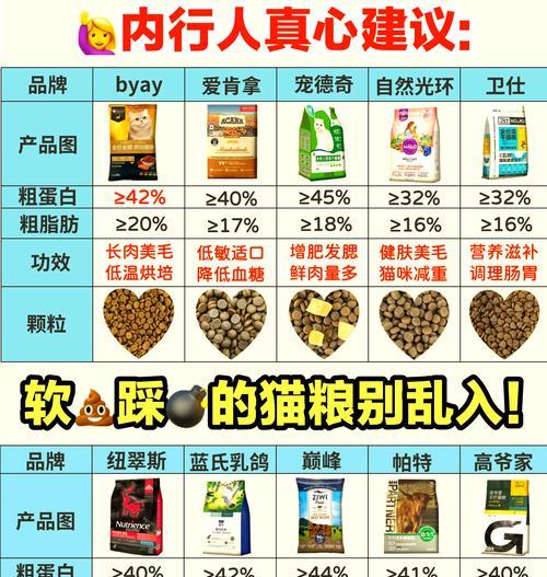 肥胖猫咪适合哪种猫粮？如何选择健康又营养的猫粮？