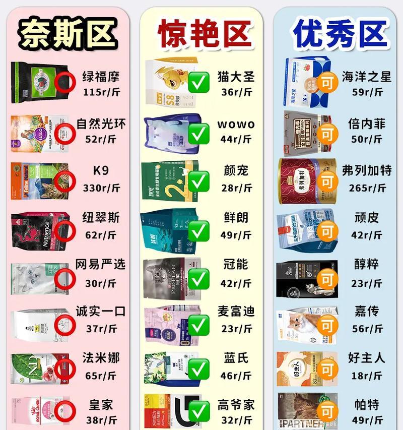 什么价格的猫粮算贵的呢？
