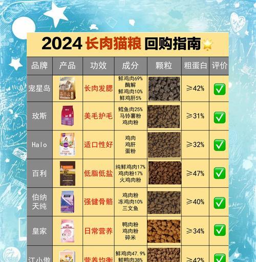 如何根据配料表挑选适合猫咪的猫粮？