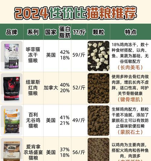 洛可菲猫粮的评价如何？适合哪些猫咪？