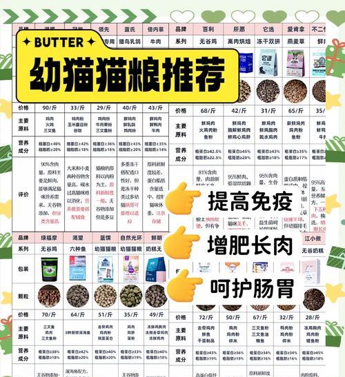 手发胖猫粮怎么？如何选择低热量的猫粮？