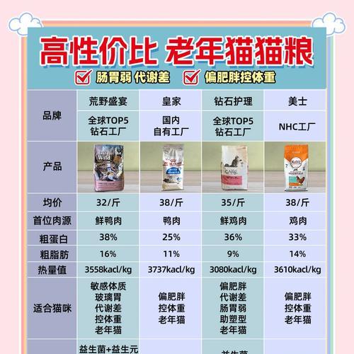 老年猫粮脂肪含量高，这是为什么？