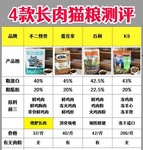 哪种猫粮能让猫快速增重？
