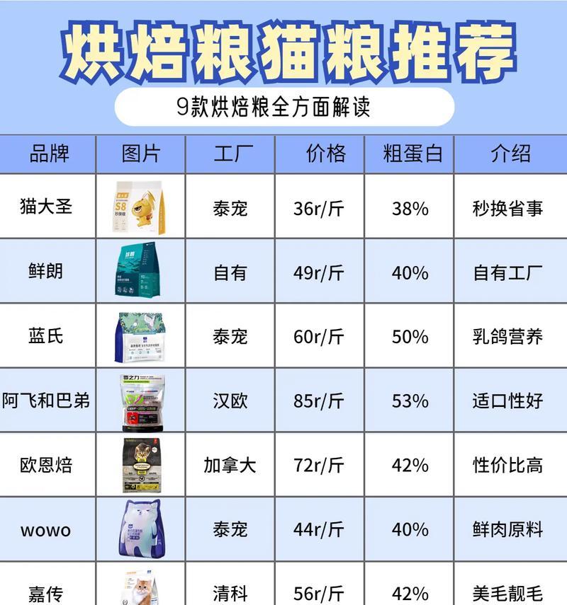 烘焙猫粮与全价猫粮的区别在哪里？
