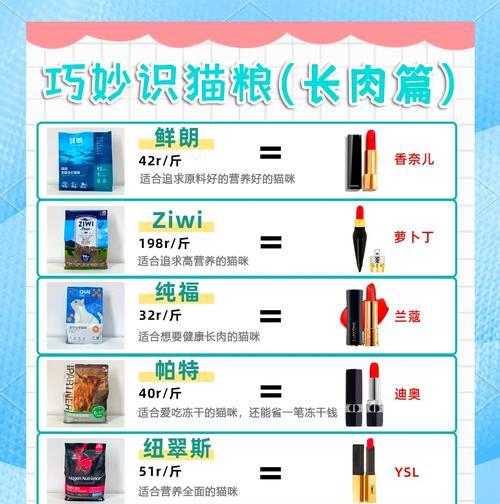 猫咪需要哪种类型的猫粮才能增重？